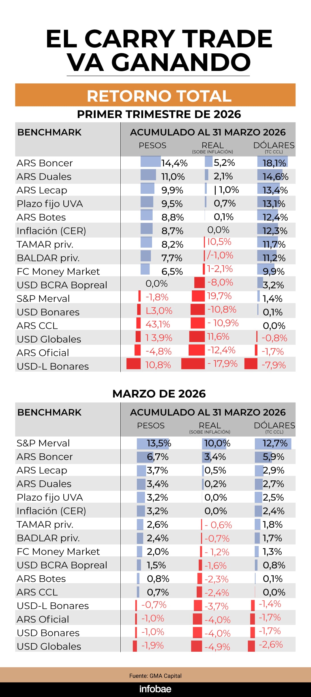Este gráfico de GMA Capital detalla los rendimientos totales de diversas estrategias de inversión, incluyendo carry trade con instrumentos en pesos, durante el primer trimestre y marzo de 2026, destacando las ganancias. (Infobae en base a datos de GMA Capital)