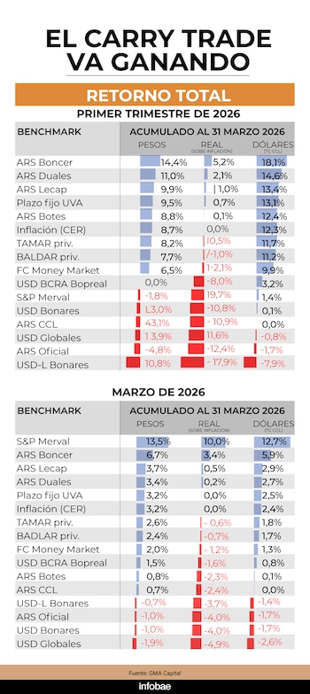 Gráfico de barras que detalla rendimientos de inversión en pesos, reales y dólares para estrategias como carry trade, primer trimestre y marzo de 2026