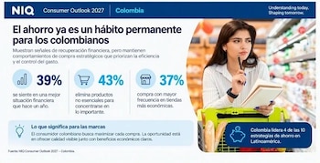 El 43% de los compradores en Colombia elimina artículos prescindibles como snacks y bebidas alcohólicas de su canasta familiar - crédito NielsenIQ