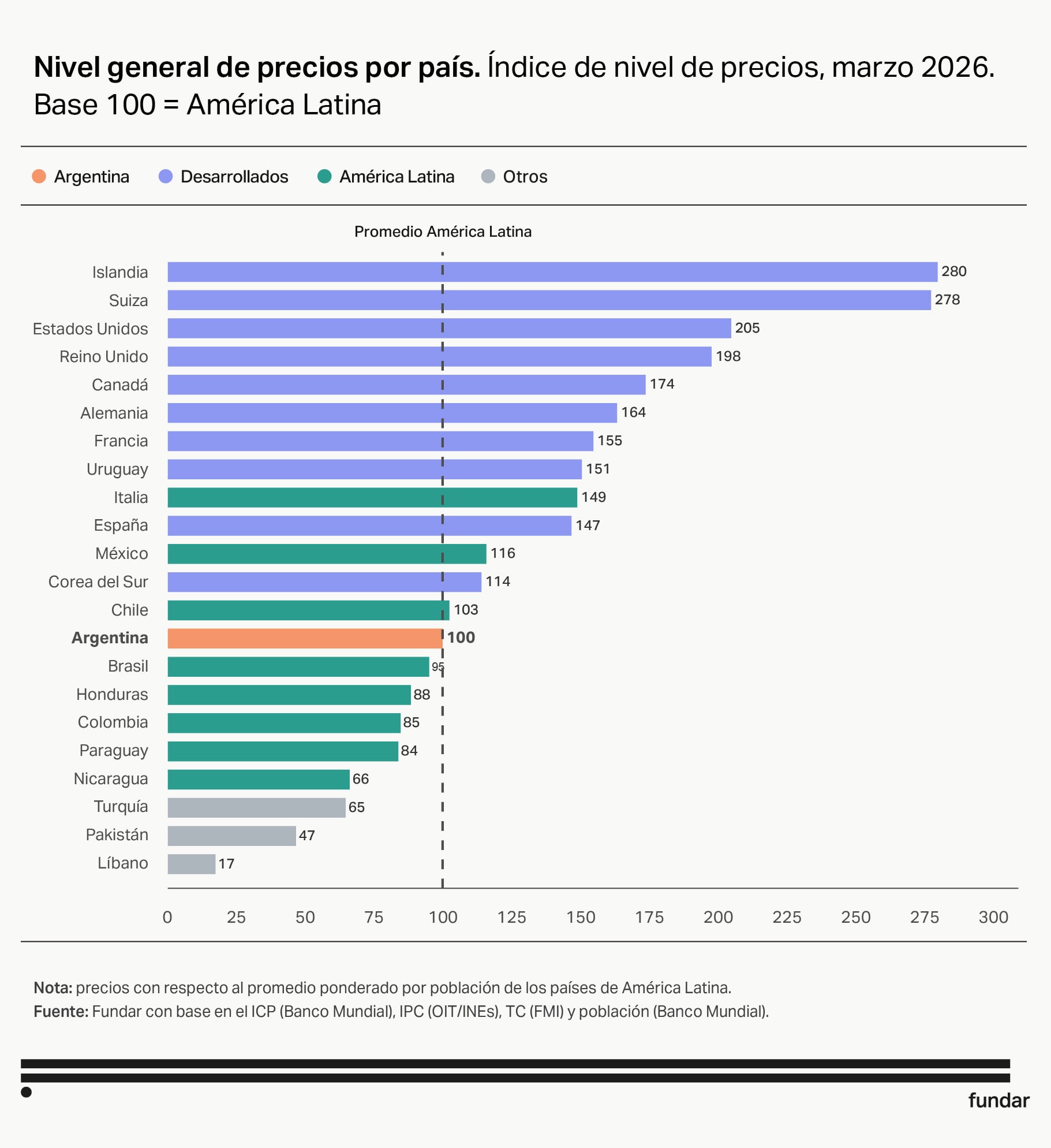 Un gráfico de barras de Fundar indica el índice de nivel general de precios por país en marzo de 2026, con Argentina en 100, el mismo valor que el promedio de América Latina. (Fundar)