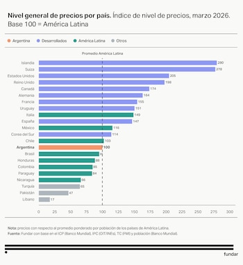 Gráfico de barras horizontal que compara el nivel de precios de 24 países. Muestra título, leyenda de categorías y un eje horizontal de valores numéricos