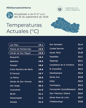 Las temperaturas en la zona oriental de El Salvador alcanzarán los treinta y cuatro grados Celsius, según el Ministerio de Medio Ambiente y Recursos Naturales. (MARN)