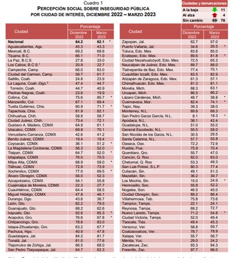 Percepción social sobre inseguridad pública