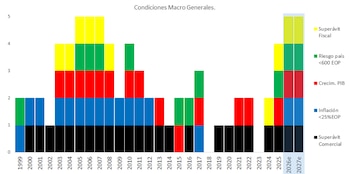 Gráfico de barras que muestra la producción de petróleo, gas y etapas de fractura en Vaca Muerta, desde 2015 hasta una proyección para 2026, con un aumento sostenido