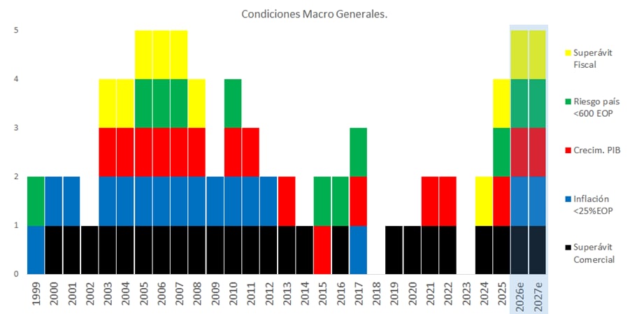 Para evaluar las condiciones macroeconómicas se presenta un ejercicio binario y sencillo. Se eligieron cinco variables y se observó su evolución en el tiempo desde 1999: cuando la variable alcanza la meta se le asigna el número uno, y cuando no lo alcanza, un cero. Por ejemplo, si durante un año hubo superávit comercial a ese período se le asigna una unidad; si hubo déficit, se le fija cero unidades. Por lo tanto, el número máximo que un año puede alcanzar es cinco (las mejores condiciones), y el menor es cero (las peores)