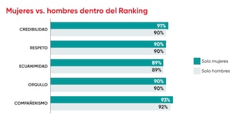 Gráfico de barras horizontales en turquesa y gris que compara porcentajes de mujeres y hombres en cinco categorías de evaluación