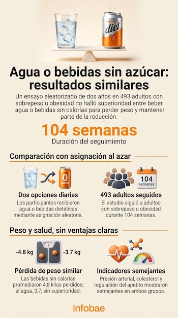 Infografía con una balanza que equilibra un vaso con agua y una lata de refresco dietético, junto a datos y gráficos sobre un estudio científico.