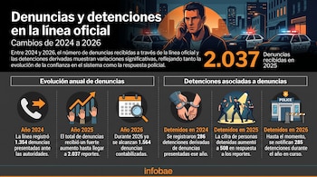 Infografía con datos de denuncias y arrestos de 2024 a 2026, junto a ilustraciones de patrullas policiales y un hombre hablando por teléfono.