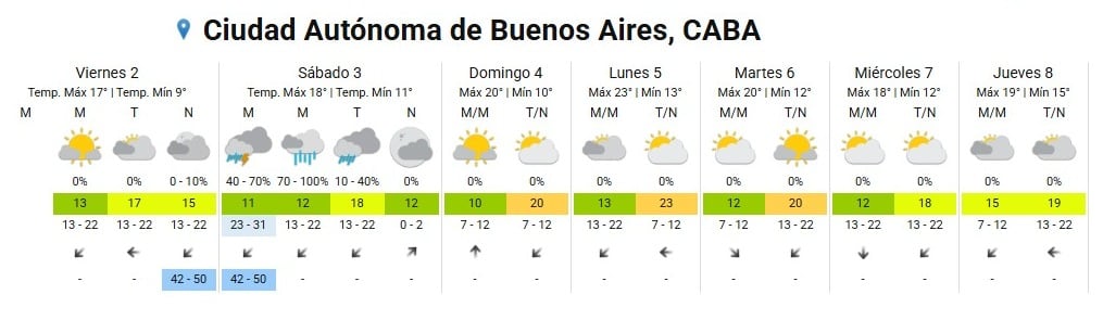 Hoy será un día con clima estable que cambiará drásticamente para mañana, sábado (Servicio Meteorológico Nacional)