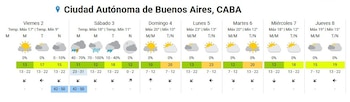 Tabla de pronóstico meteorológico semanal para Buenos Aires con iconos de clima, temperaturas y probabilidad de lluvia por día