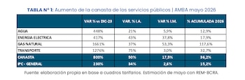 Tabla numérica que muestra el aumento porcentual de servicios públicos (agua, electricidad, gas, transporte) en AMBA a mayo de 2026, con comparativas anuales y mensuales