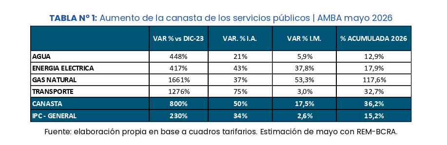 Incrementos porcentuales de la canasta de servicios públicos en el AMBA a mayo de 2026 (IIEP)