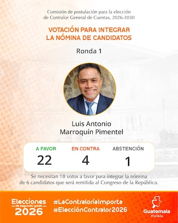 La Comisión de Postulación seleccionó a seis aspirantes para dirigir la Contraloría General de Cuentas en Guatemala durante el período 2026-2030.