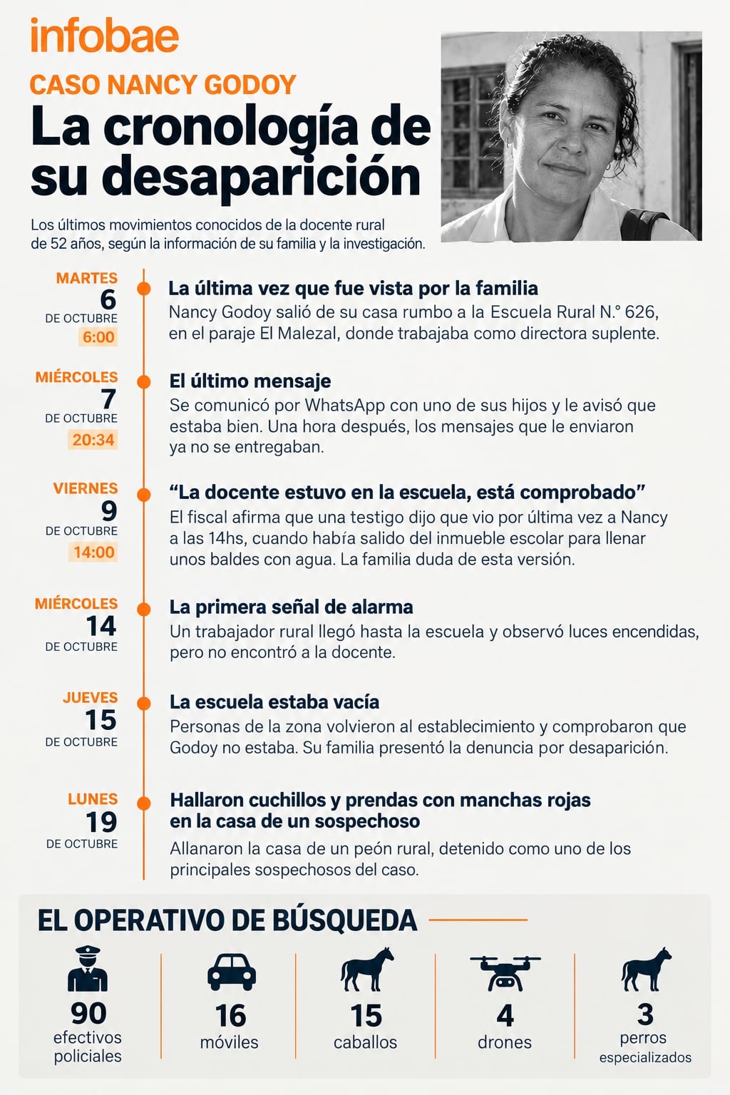 Cronología de la desaparición de Nancy Godoy