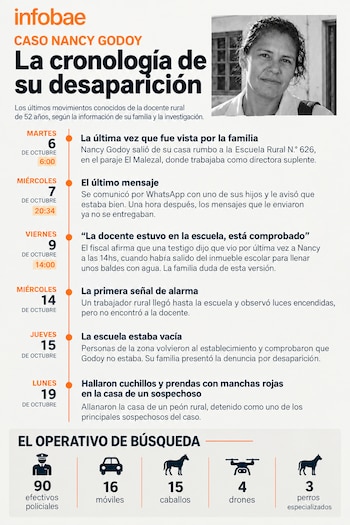 Cronología de la desaparición de Nancy Godoy