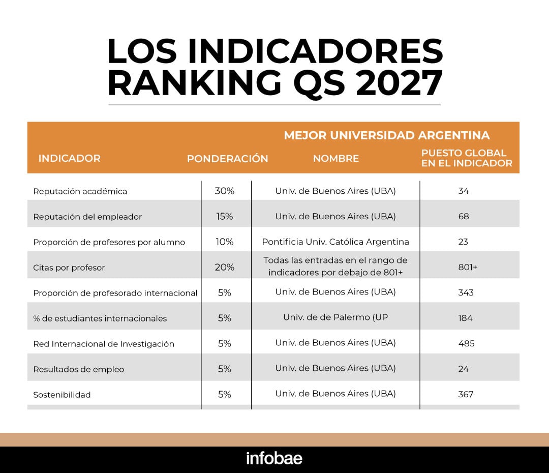 En el ranking QS, el indicador más crítico para las universidades argentinas es el de investigación: ninguna se ubica entre las mejores 800 del mundo en citas por profesor. Esa debilidad se repite en las universidades de la región.