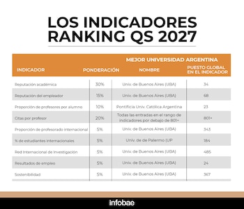 Indicadores del ranking QS 2027