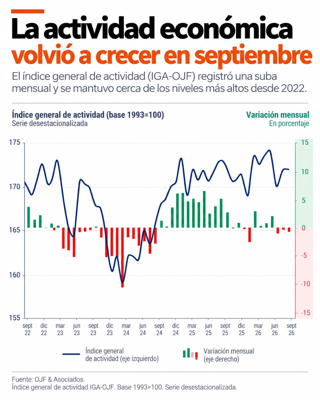 Las consultoras privadas proyectaron una suba mensual de la actividad económica en septiembre.
