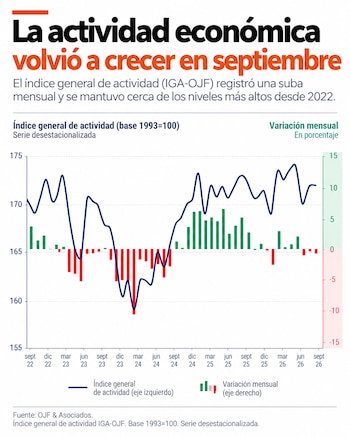 Gráfico de líneas y barras que representa el índice general de actividad y sus variaciones porcentuales mensuales