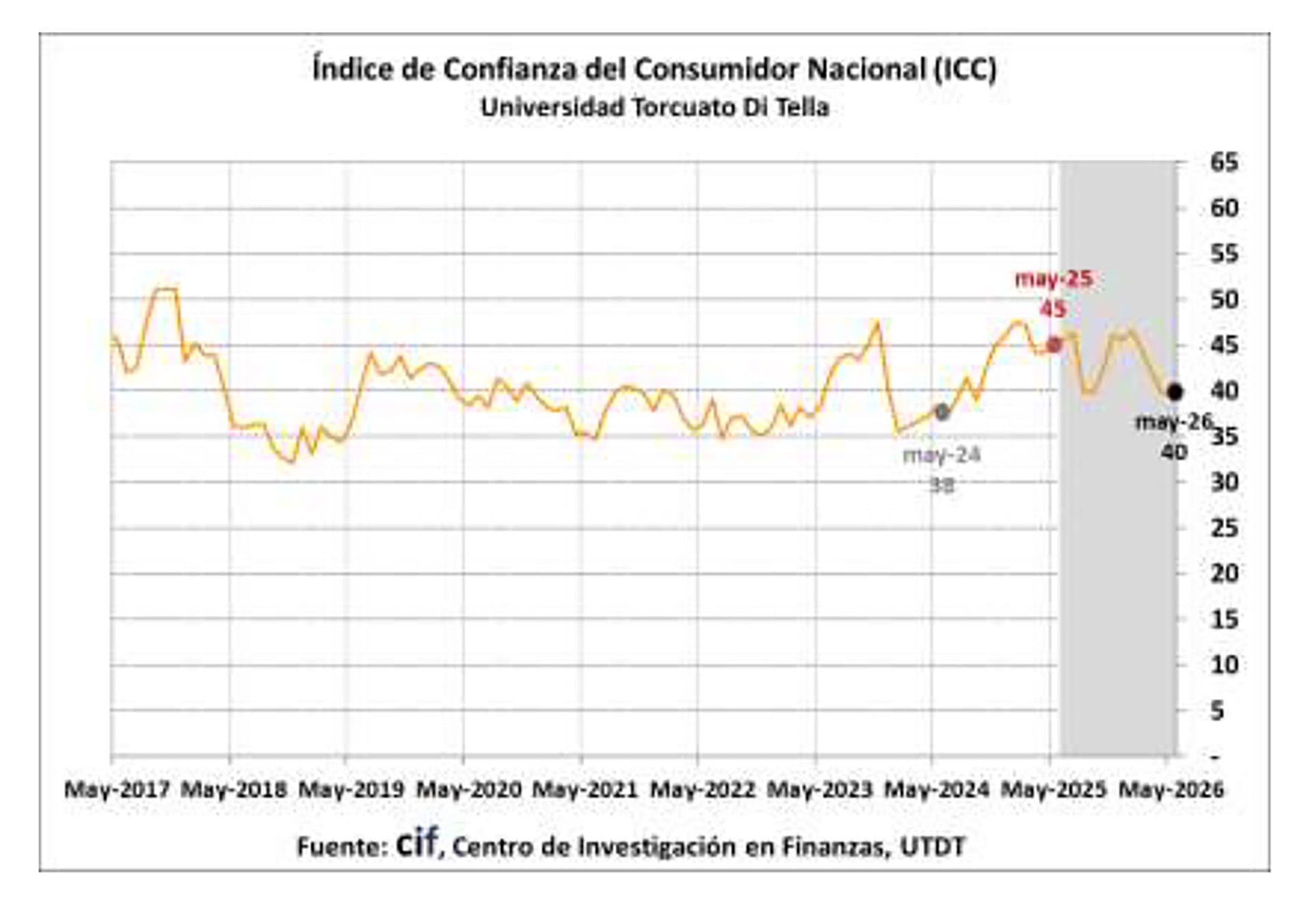 Infografía del Índice de Confianza del Consumidor Nacional (ICC) de la Universidad Torcuato Di Tella, que muestra la evolución desde mayo de 2017 hasta mayo de 2026 y una reciente disminución en mayo de 2026