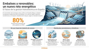 Ilustración de una presa hidroeléctrica con agua fluyendo, paneles solares en las laderas y aerogeneradores en el horizonte, junto a una infografía.