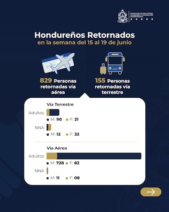 Entre el 15 y el 19 de junio regresaron al país 984 connacionales por vía aérea y terrestre. (FOTOS: Cancillería Honduras)