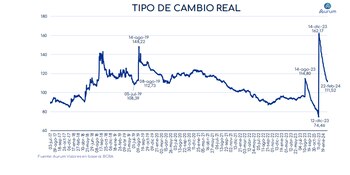 Fuente: Aurum Valores.
