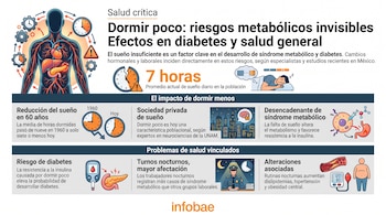 Infografía con cuerpo humano y órganos, relojes, hombre durmiendo, ciudad, células, glucómetro, policía, esfigmomanómetro y persona obesa con texto sobre riesgos de salud.