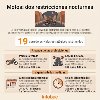 Infografía con una ilustración de un motociclista, iconos de motocicleta, carretera, calendario y reloj, junto con textos explicativos y cifras.