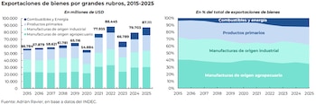Diagrama de línea azul sobre fondo blanco que muestra la evolución de las exportaciones de bienes en millones de USD de 2002 a 2026, finalizando en 90.268