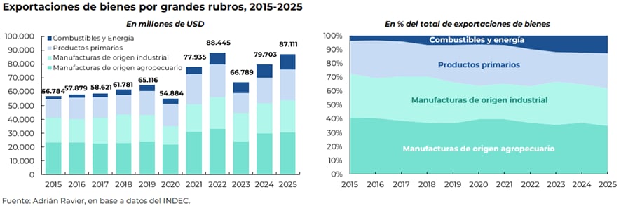 Este diagrama ilustra la evolución de las exportaciones de bienes en millones de USD desde 2002, con una proyección que alcanza los 90.268 millones para marzo de 2026, indicando un crecimiento significativo