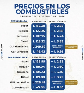 Los combustibles registrarán nuevas rebajas a partir del lunes. (FOTO: Secretaría de Energía)