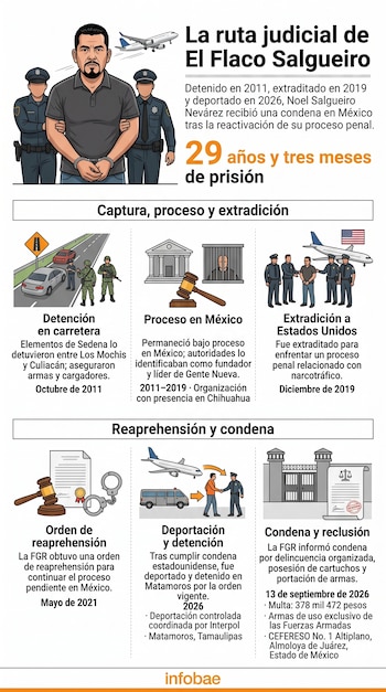 El caso de Noel Salgueiro se extendió por 15 años, desde su captura en 2011 y posterior extradición a Estados Unidos hasta su regreso a México y la condena de 29 años y tres meses de prisión. (Infografía: Infobae México)