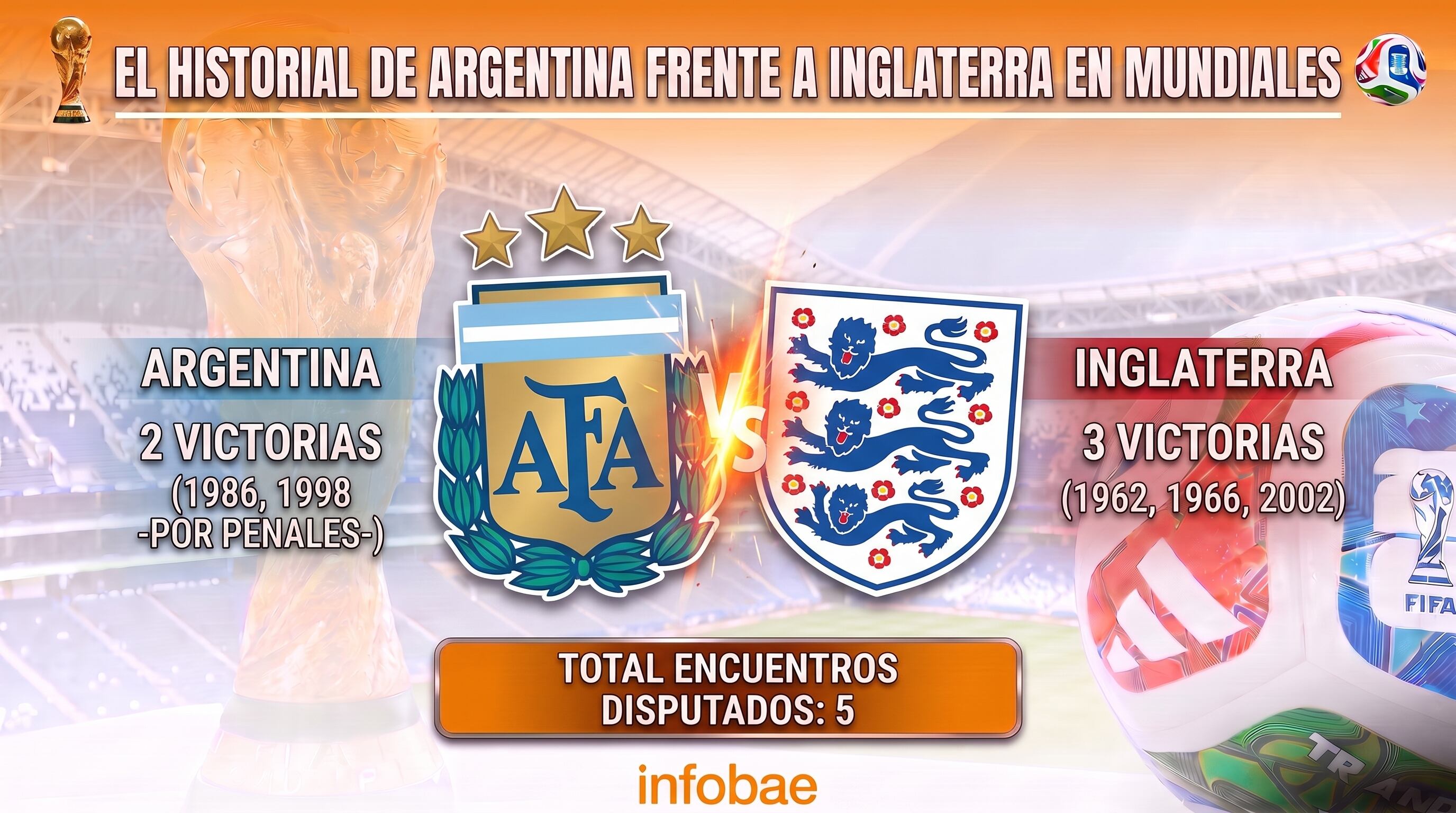 El historial entre Argentina e Inglaterra en Mundiales (Imagen Ilustrativa Infobae)