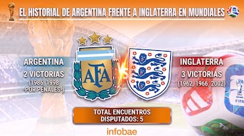 Escudos de la Asociación del Fútbol Argentino y de la Federación Inglesa de Fútbol, con estadísticas de partidos ganados en Mundiales, la Copa del Mundo y un balón de fútbol.