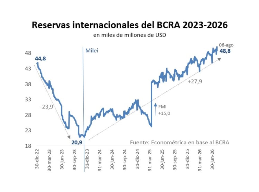 EL BCRA lleva comprados más de USD 13.000 millones en lo que va del año y acumula USD 50.000 millones de reservas por primera vez en mucho tiempo. Esto es una consecuencia directa de la suba en la demanda de pesos