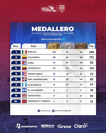 Así va el medallero de los Juegos Centroamericanos y del Caribe 2026 - crédito Santo Domingo 2026