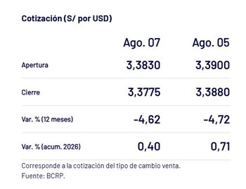 Captura del BCRP con el precio del dólar del 7 de agosto en Perú