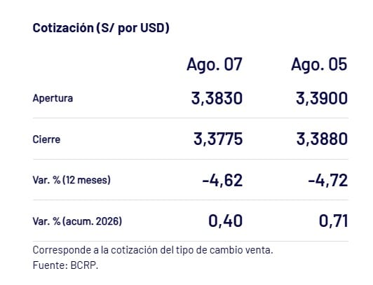 Así cerró el dólar hoy. - Crédito Captura del BCRP