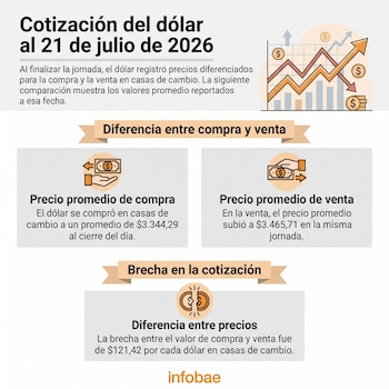 Al cierre de la jornada del 21 de julio de 2026, el precio promedio de compra de dólar en las casas de cambio era de $3.344,29, mientras que el de venta se ubicaba en $3.465,71 - crédito Infobae Colombia