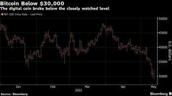 Bitcoin debajo de USD 30.000: