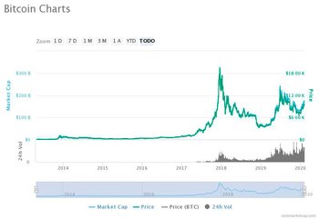 Evolución histórica del precio (Fuente: