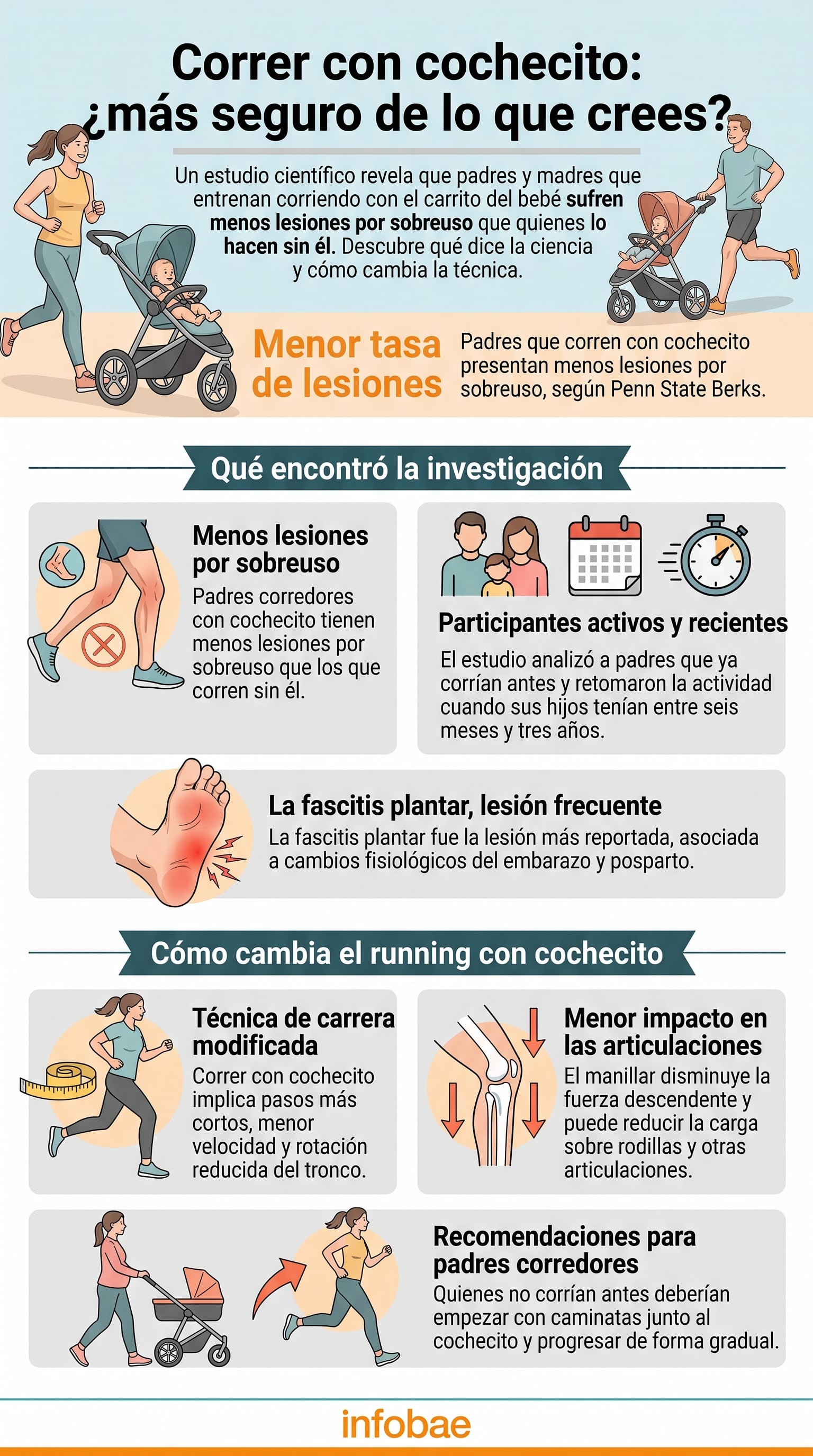 Una infografía de Infobae detalla un estudio de la Universidad Penn State Berks sobre la reducción de lesiones al correr con cochecito de bebé (Imagen Ilustrativa Infobae)