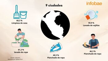 El 79,4% de hombres está
