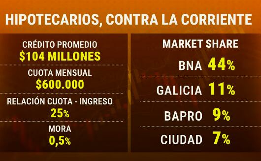 El 50% de los nuevos tomadores de créditos hipotecarios UVA ya no solicita el tope de cuota por inflación