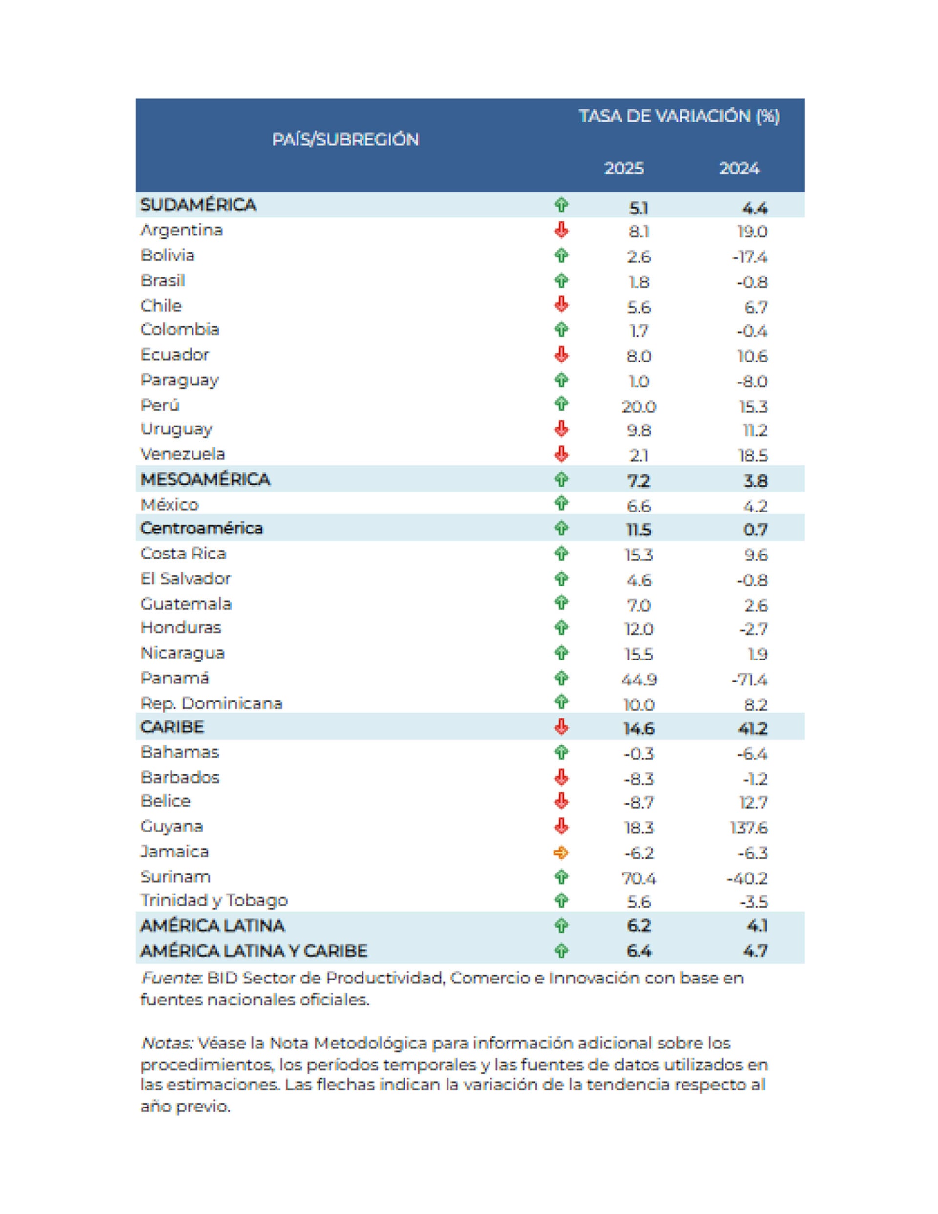 Variación del valor de las exportaciones. Tasa de variación anual, % 2025 y 2024