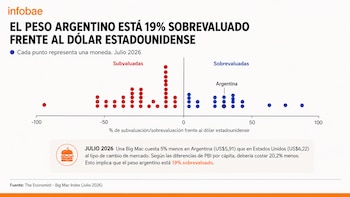 Diagrama: peso argentino 19% sobrevaluado frente al dólar estadounidense, según The Economist, julio de 2026