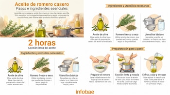Infografía ilustra la preparación de aceite de romero casero. Muestra ingredientes como romero y aceite de oliva, utensilios, y pasos para cocción, filtrado y envasado.