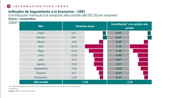 Análisis económico de Colombia mes