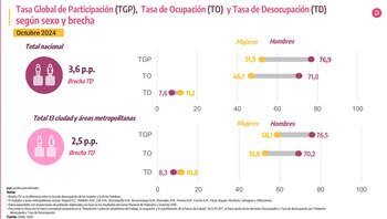 La diferencia en desocupación entre